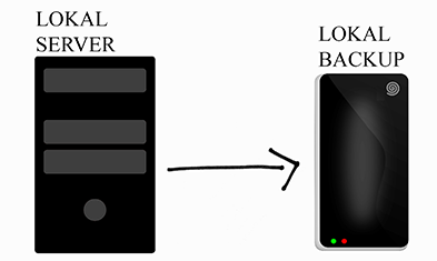 Lokalbackup