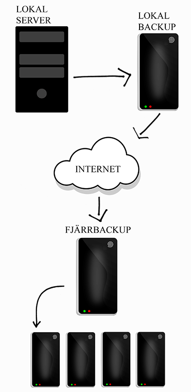 fjärrbackup